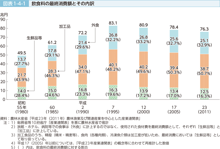 図表1-4-1 飲食料の最終消費額とその内訳