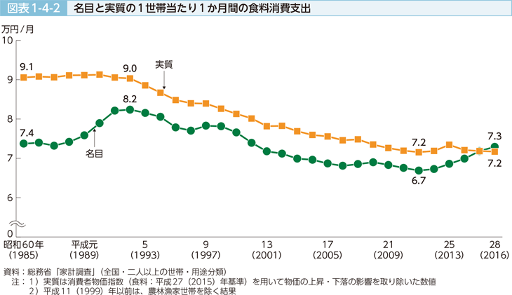 図表1-4-2 名目と実質の1世帯あたり1か月間の食料消費支出