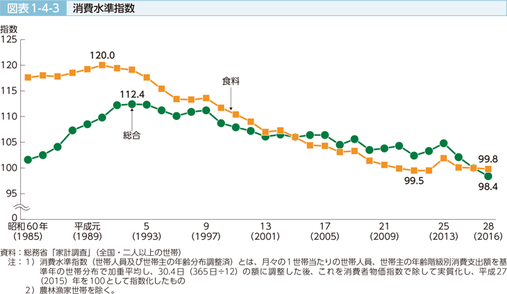 図表1-4-3 消費水準指数