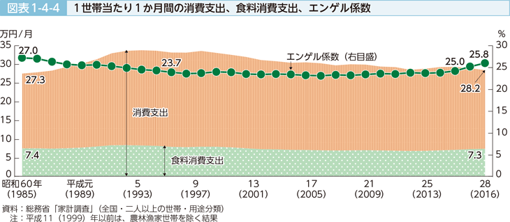 図表1-4-4 1世帯当たり1か月間の消費支出、食料消費支出、エンゲル係数