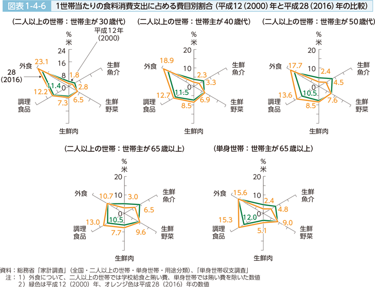 図表1-4-6 1世帯当たりの食料消費支出に占める品目別割合（平成12（2000）年と平成28（2016）年の比較）