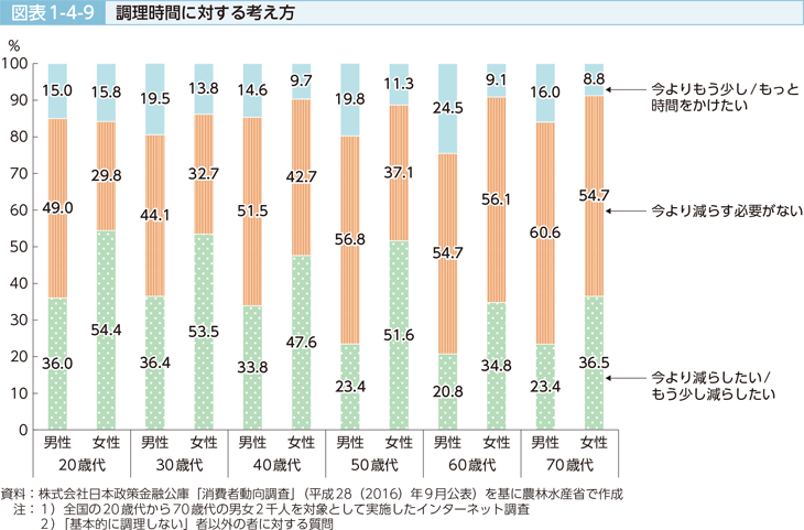 図表1-4-9　調理時間に対する考え方