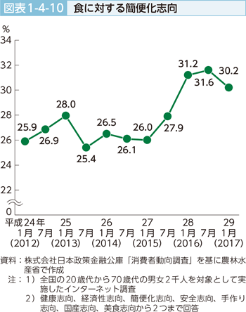 図表1-4-10 食に対する簡便化志向