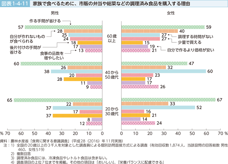 図表1-4-11 家族食べるために、市販の弁当や惣菜などの調理済み食品を購入する理由