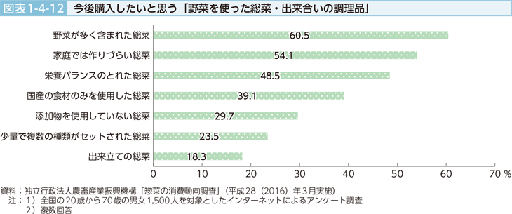 図表1-4-12 今後購入したいと思う「野菜を使った惣菜・出来合いの調理品」