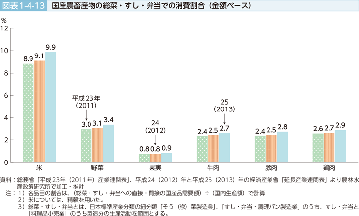 図表1-4-13 国産農畜産物の惣菜・すし・弁当での消費割合（金額ベース）