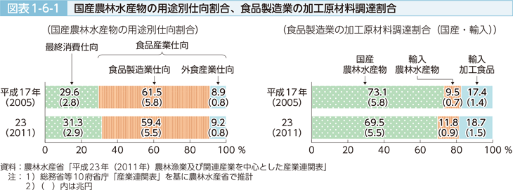 図表1-6-1 国産農林水産物の用途別仕向割合、食品製造業の加工原材料調達割合