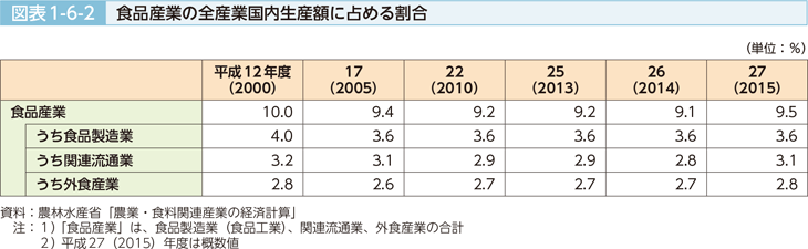 図表1-6-2 食品産業の全産業国内生産額に占める割合