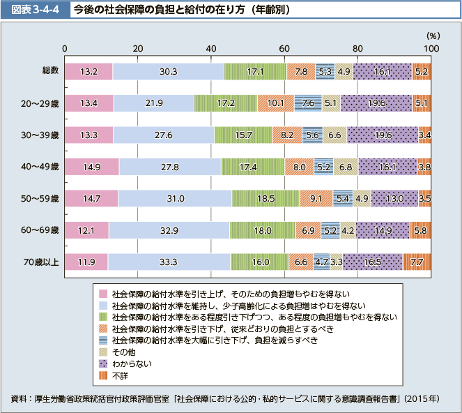 図表3-4-4 今後の社会保障の負担と給付の在り方（年齢別）