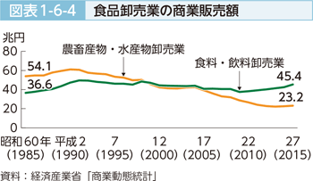 図表1-6-4 食品卸売業の商業販売額