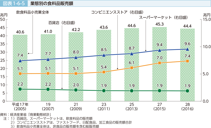 図表1-6-5 業態別の食料品販売額