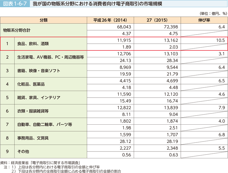 図表1-6-7 我が国の物販系分野における消費者向け電子商取引の市場規模