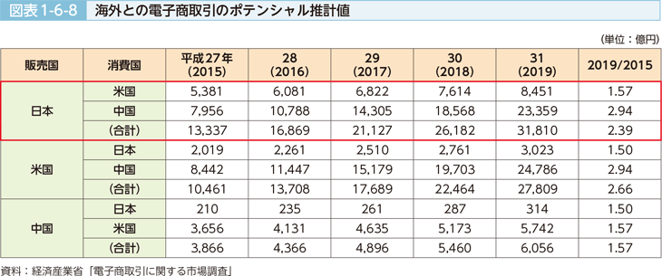 図表1-6-8 海外との電子商取引のポテンシャル推計値