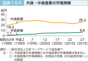 図表1-6-9 外食・中食産業の市場規模