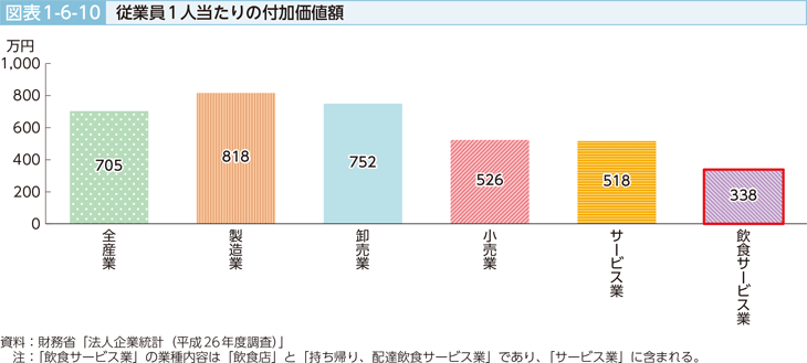 図表1-6-10 従業員1人当たりの付加価値額