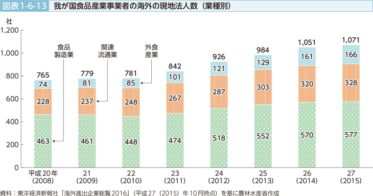 図表1-6-13 我が国食品産業事業者の海外現地法人数（業種別）