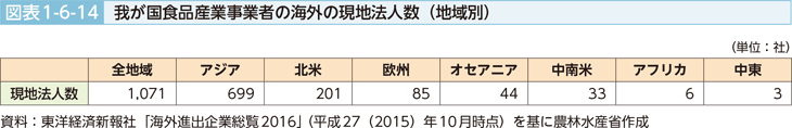 図表1-6-14 我が国食品産業事業者の海外の現地法人数（地域別）