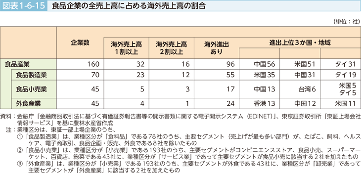 図表1-6-15 商品企業の全売上高に占める海外売上高の割合