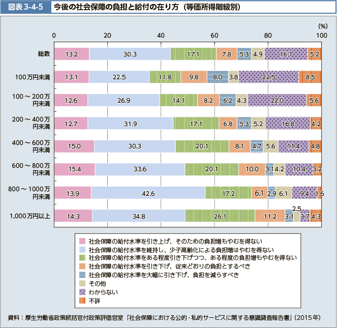 図表3-4-5 今後の社会保障の負担と給付の在り方（等価所得階級別）