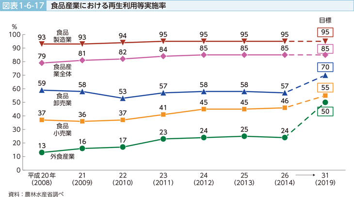 図表1-6-17 食品産業における再生利用等実施率