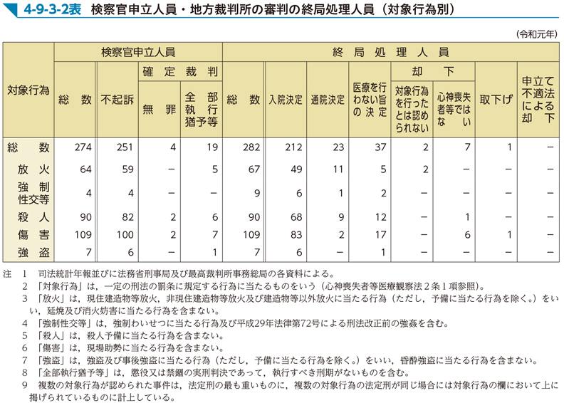 4-9-3-2表　検察官申立人員・地方裁判所の審判の終局処理人員（対象行為別）