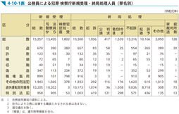 4-10-1表　公務員による犯罪 検察庁新規受理・終局処理人員（罪名別）