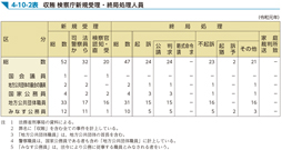 4-10-2表　収賄 検察庁新規受理・終局処理人員