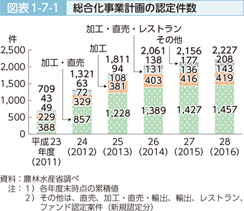 図表1-7-1 総合化事業計画の認定件数