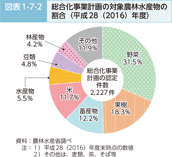 図表1-7-2 総合化事業計画の対象農林水産物の割合（平成28（2016）年度）