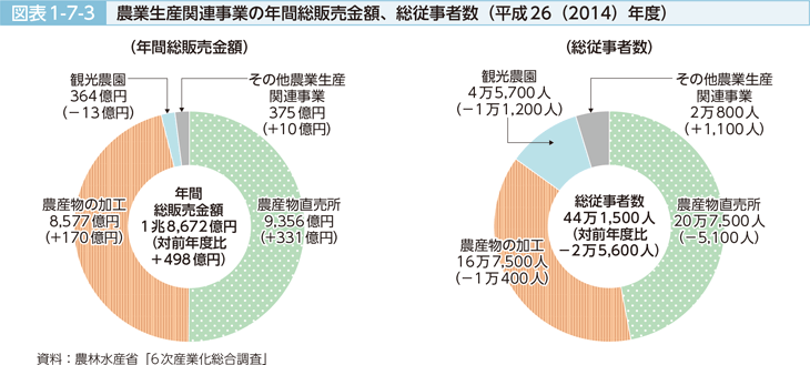 図表1-7-3 農業生産関連事業の年間総販売金額、総事業者数（平成26（2014）年度）