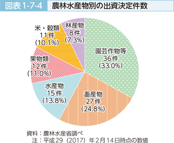 図表1-7-4 農林水産省別の出資決定件数