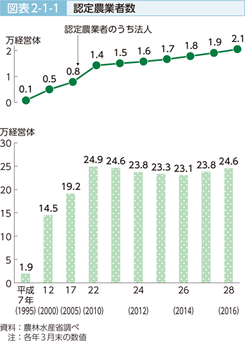 図表2-1-1 認定農業者数