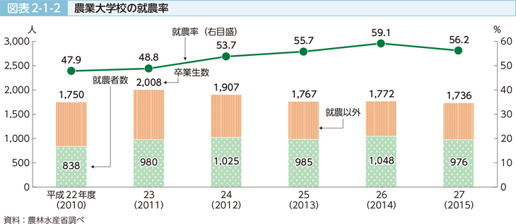 図表2-1-2 農業大学校の就農率