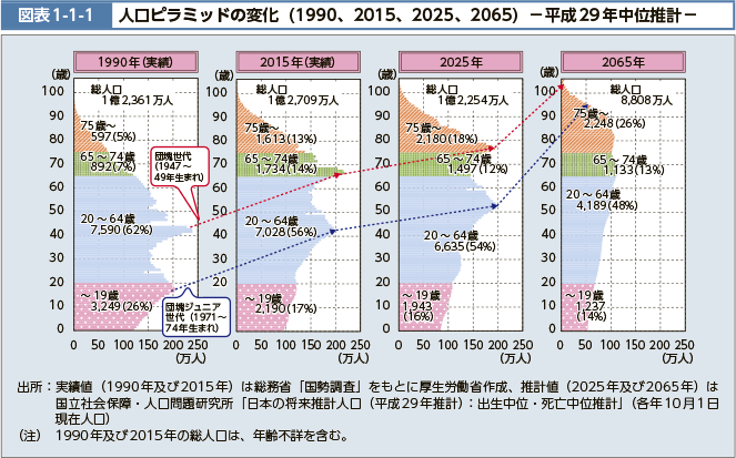 図表1-1-1 人口ピラミッドの変化（1990、2015、2025、2065）－平成29年中位推計－