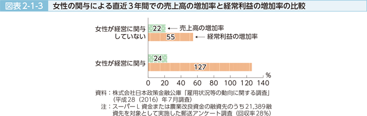 図表2-1-3 女性の関与による直近3年間での売上高の増加率と経常利益の増加率の比較