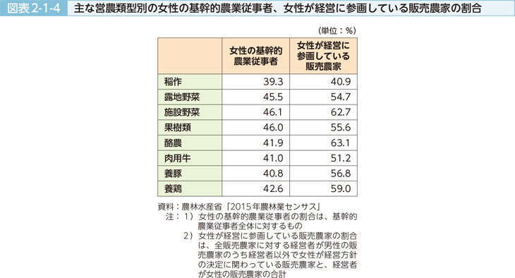 図表2-1-4 主な営農類型別の女性の基幹的農業従事者