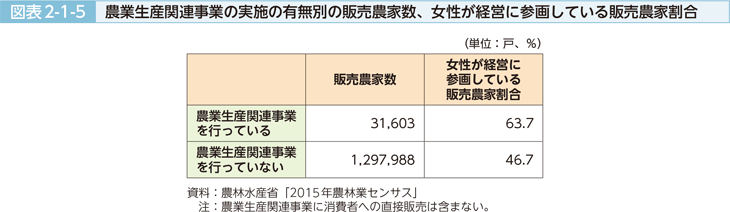 図表2-1-5 農業生産関連事業の実施の有無別の販売農家数、女性が経営に参画している販売農家割合