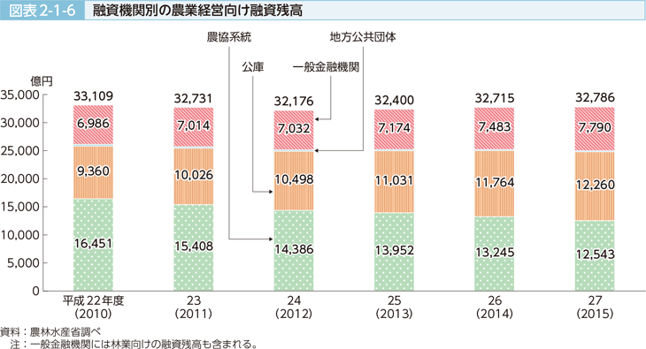 図表2-1-6 融資機関別の農業経営向け融資残高