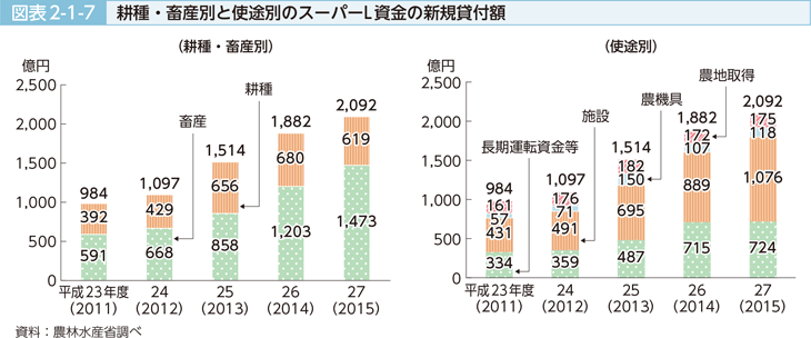 図表2-1-7 耕種・畜産別の使途別のスーパーL資金の新規貸付額