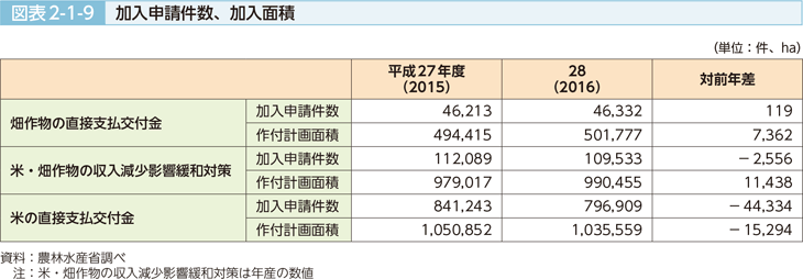 図表2-1-9 か入申請件数、加入面積