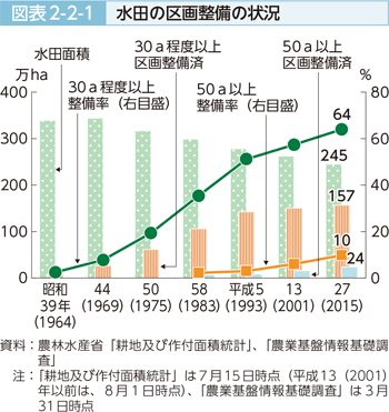 図表2-2-1 水田の区画整備の状況