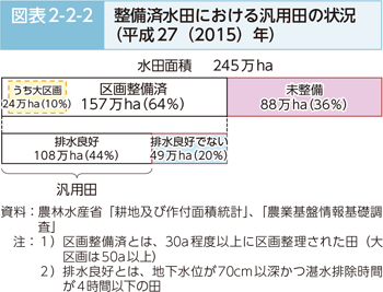 図表2-2-2 整備済水田における汎用田の状況（平成27（2015）年）