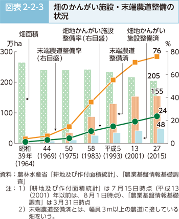 図表2-2-3 畑のかんがい施設・末端農道整備の状況