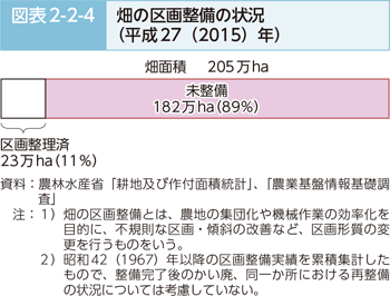 図表2-2-4 畑の区画整備の状況（平成27（2015）年）