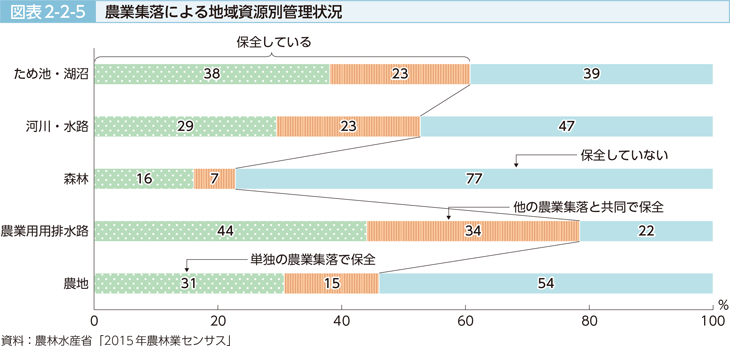 図表2-2-5 農業集落による地域資源別管理状況