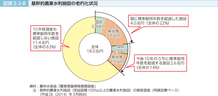 図表2-2-8 基幹的農業推理施設の老朽化状況