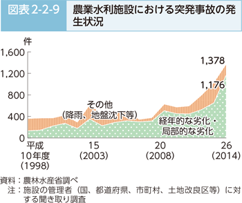 図表2-2-9 農業水利施設における突発事故の発生状況