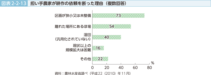 図表2-2-13 担い手農家が耕作の依頼を断った理由（複数回答）