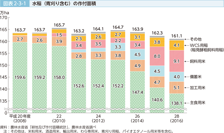 図表2-3-1 水稲（青刈り含む）の作付面積