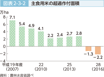 図表2-3-2 主食用米の超過作付面積